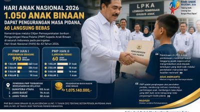 Hari Anak Nasional 2026: 1.050 Anak Binaan Dapat Pengurangan Masa Pidana, 60 Langsung Hirup Udara Bebas