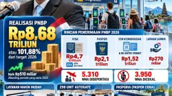 PNBP Imigrasi Tembus Rp8,68 Triliun! Target 2026 Terlampaui, 5.310 WNA Dideportasi