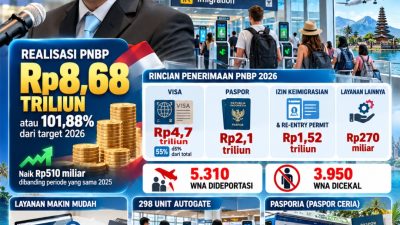 PNBP Imigrasi Tembus Rp8,68 Triliun! Target 2026 Terlampaui, 5.310 WNA Dideportasi